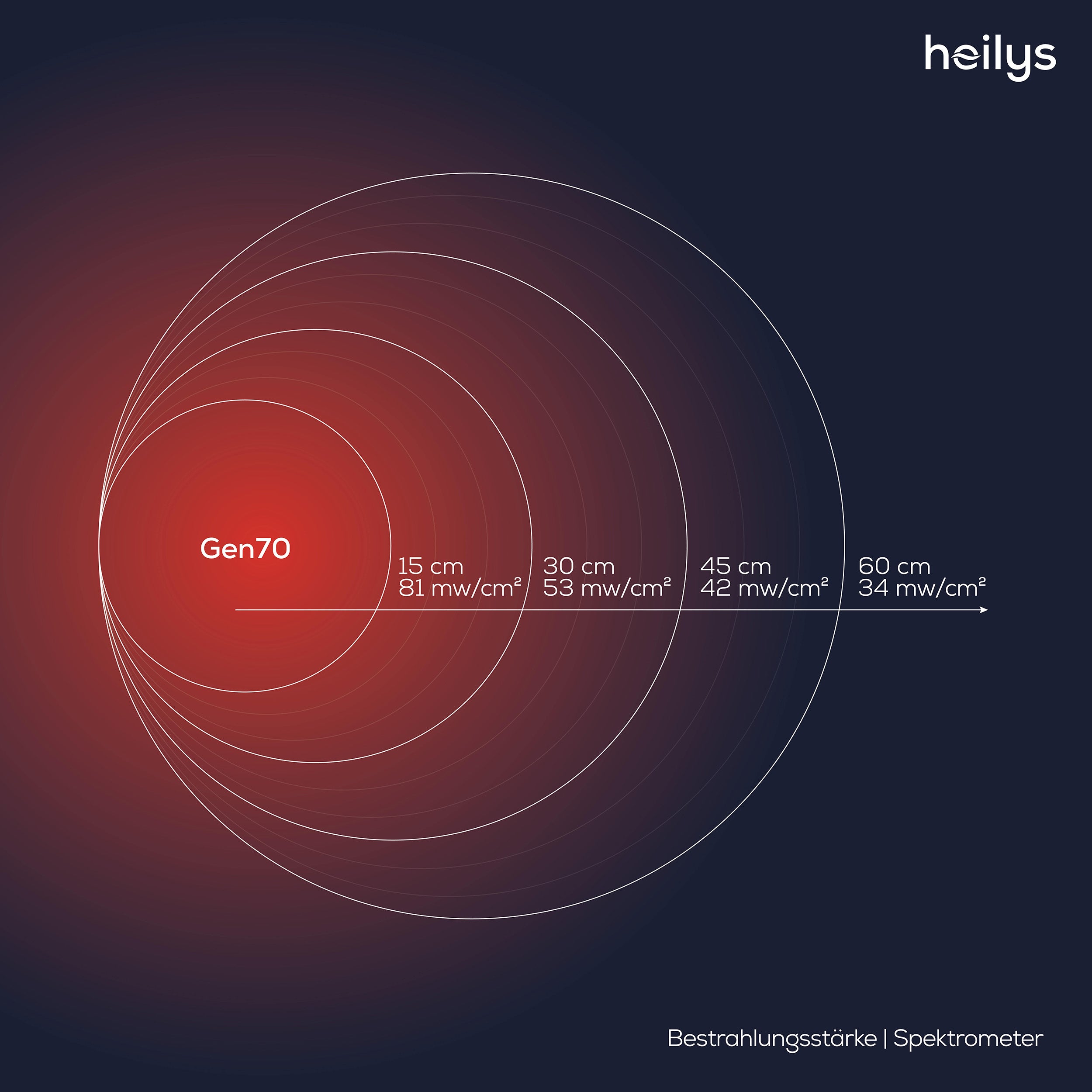 heilys® Gen70